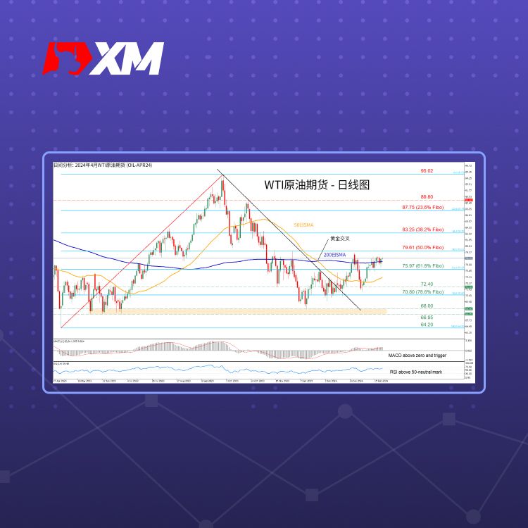 XM官网:技术分析 – WTI原油期货测试200日SMA