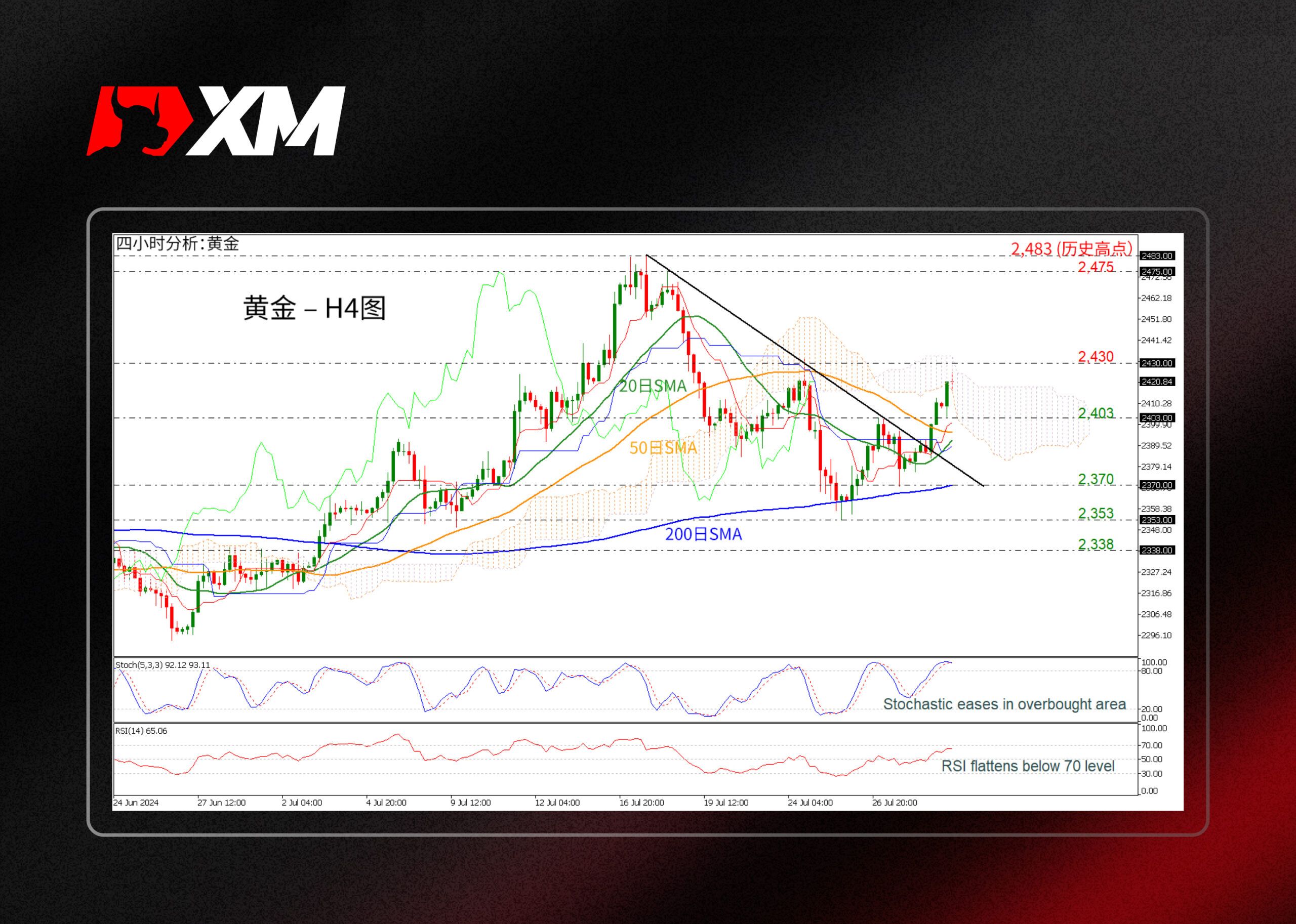 XM官网:技术分析 – 黄金在一目均衡图内测试2,420