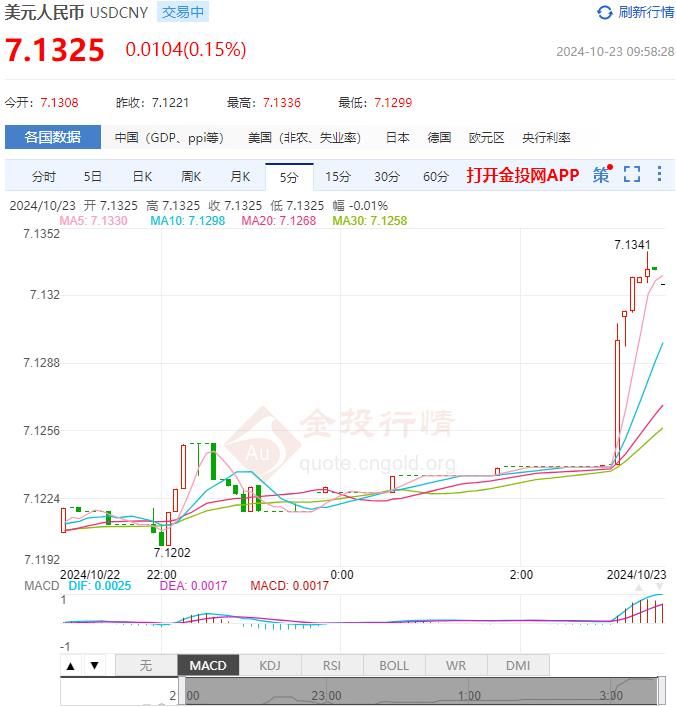 2024年10月23日：10月23日人民币对美元中间价报7.1245 较前一交易日下调22个基点