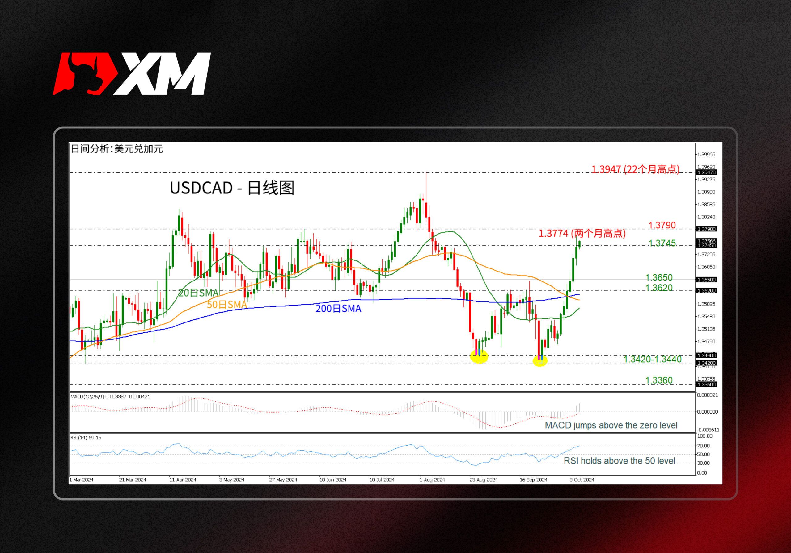 XM官网:技术分析 – USDCAD延续涨势，触及两个月新高