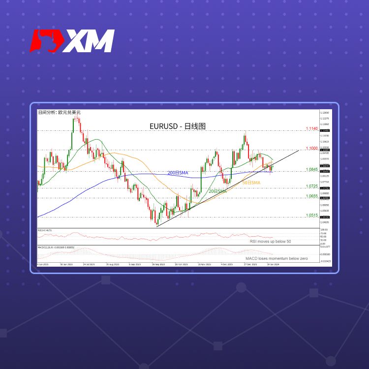 XM官网:技术分析 – EURUSD或再次突破上升趋势线