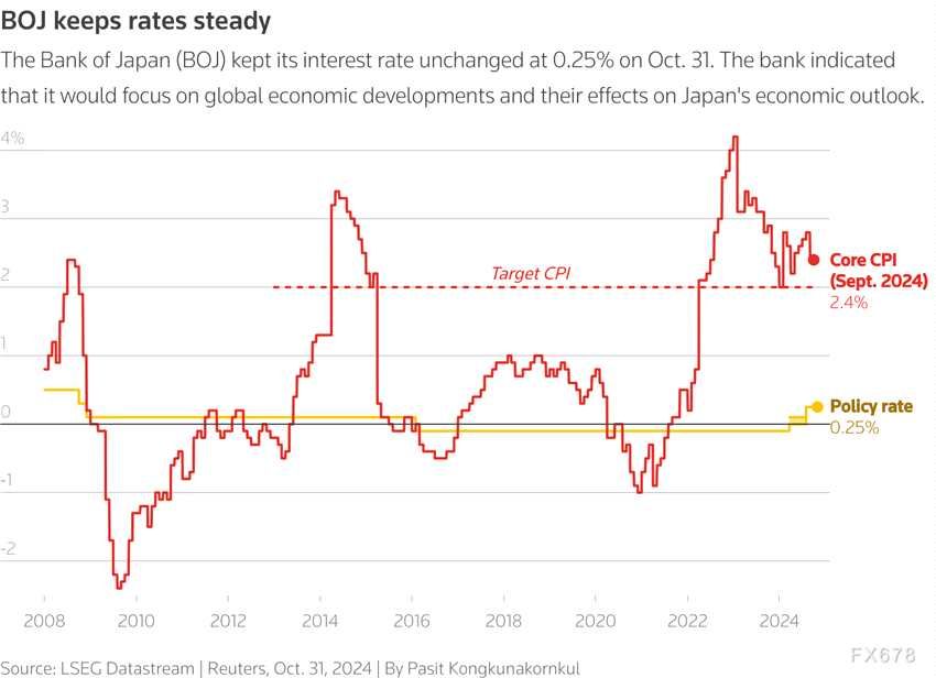 日本央行如期维持超低利率不变，但持鹰派立场，日元全线反弹(2024年10月31日)