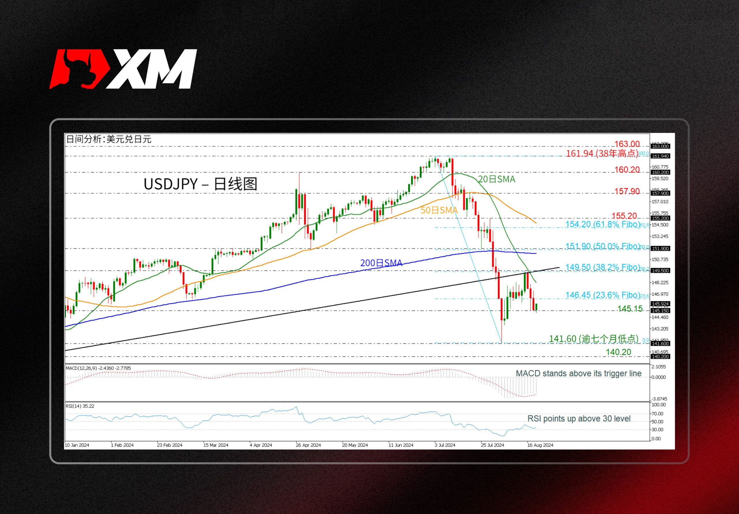 XM官网:技术分析 – USDJPY上涨，但仍处看跌区间