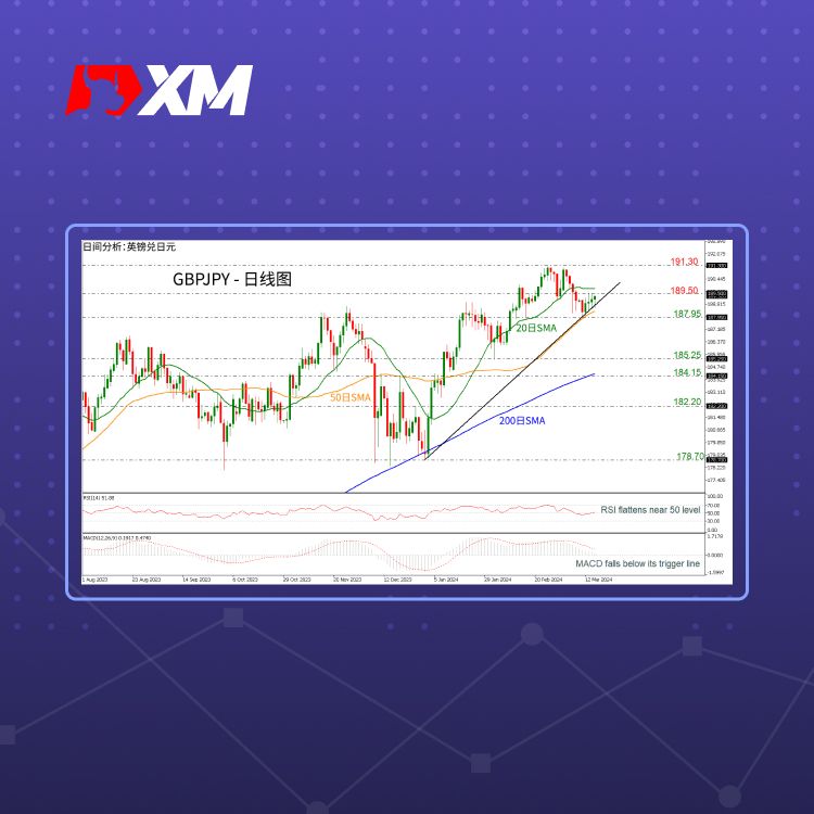 XM官网:技术分析 – GBPJPY自上升趋势线小幅上扬