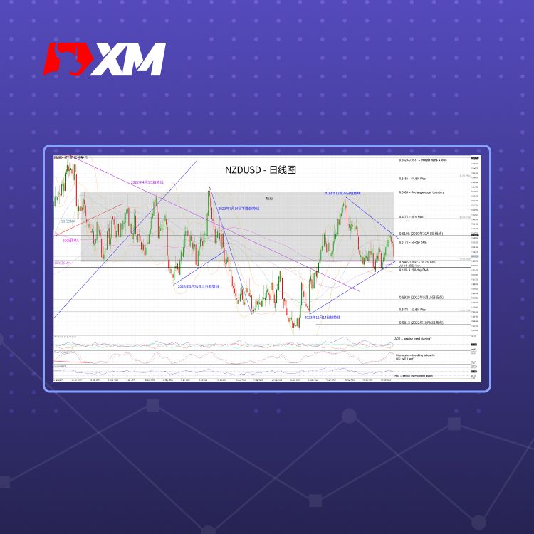 XM官网:技术分析 – NZDUSD大幅下跌，准备测试关键区间