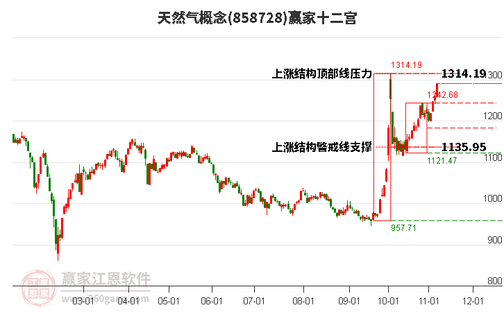 好坏参半的基本面令美国天然气价格承压(2024年11月09日)