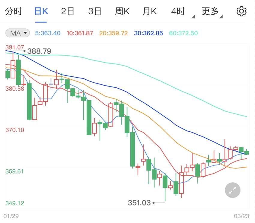 市场担忧通货膨胀加剧 避险情绪推动纸黄金价格止跌(2024年11月11日)