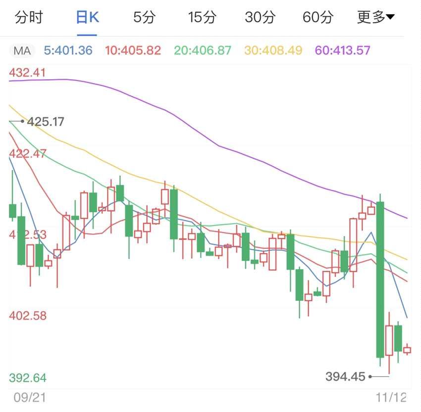 美元(USD)延续低迷行情 纸黄金价格走势图日线企稳区间震荡(2024年11月14日)