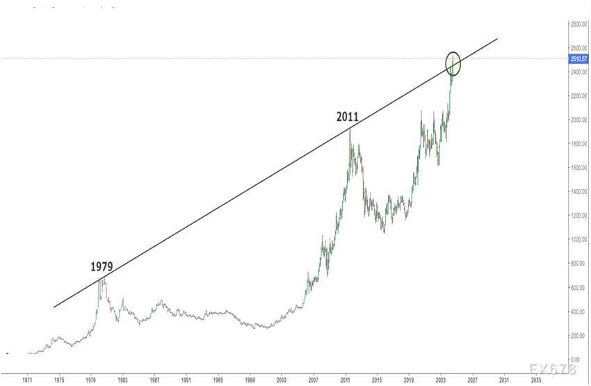 分析：金价不会出现像1979年和2011年那样的大幅回调(2024年11月19日)