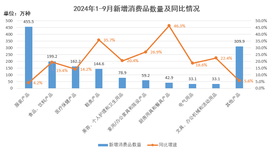 前三季度全国新增消费品1518.5万种(2024年11月24日)