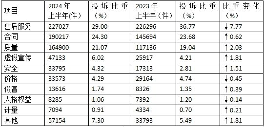 上半年全国消协组织受理消费者投诉同比增长27.21%