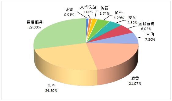 上半年全国消协组织受理消费者投诉同比增长27.21%(2024年11月24日)