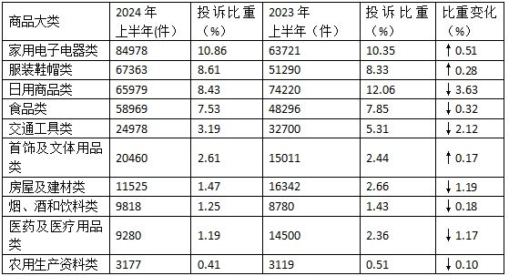 上半年全国消协组织受理消费者投诉同比增长27.21%