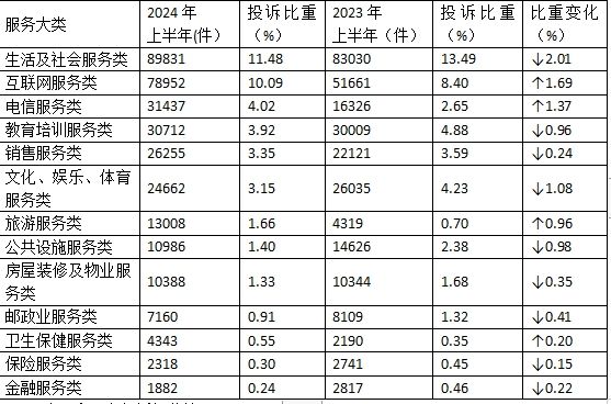 上半年全国消协组织受理消费者投诉同比增长27.21%