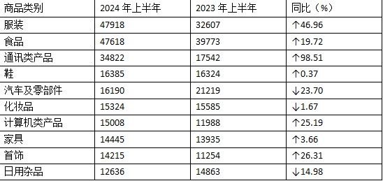 上半年全国消协组织受理消费者投诉同比增长27.21%