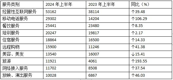 上半年全国消协组织受理消费者投诉同比增长27.21%