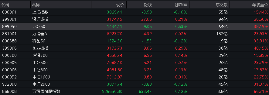 A股指数分化，创业板涨0.29%，有色普涨	，摩尔线程走弱，港股高开，恒科指涨超1% - 图片1