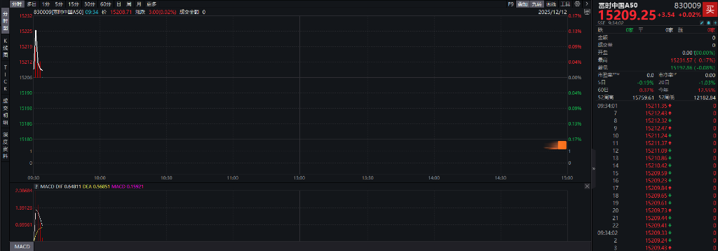 A股指数分化，创业板涨0.29%，有色普涨，摩尔线程走弱	，港股高开，恒科指涨超1% - 图片6