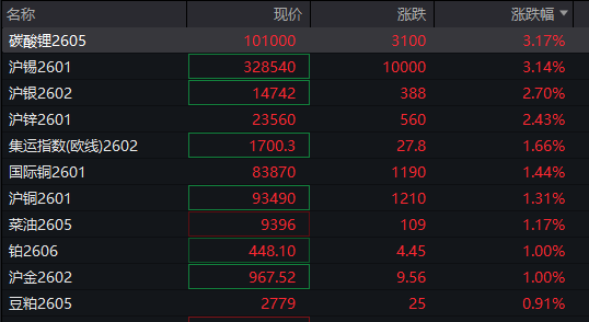 A股指数分化，创业板涨0.29%	，有色普涨，摩尔线程走弱，港股高开	，恒科指涨超1% - 图片4