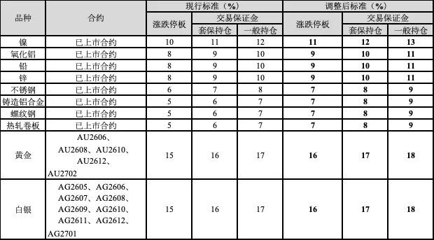上期所	、上金所：调高金银及黑色系品种保证金，多品种涨跌停板扩容 - 图片2