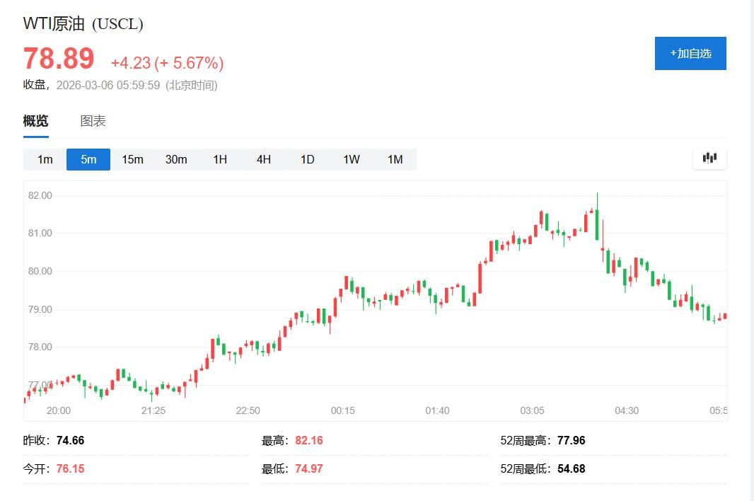 美油创近六年最大涨幅，特朗普说不担心，但高官称美政府研究所有压价选择