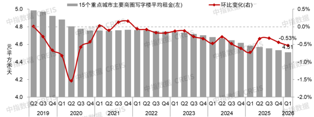 中指研究院：一季度重点城市写字楼租金环比跌0.53%