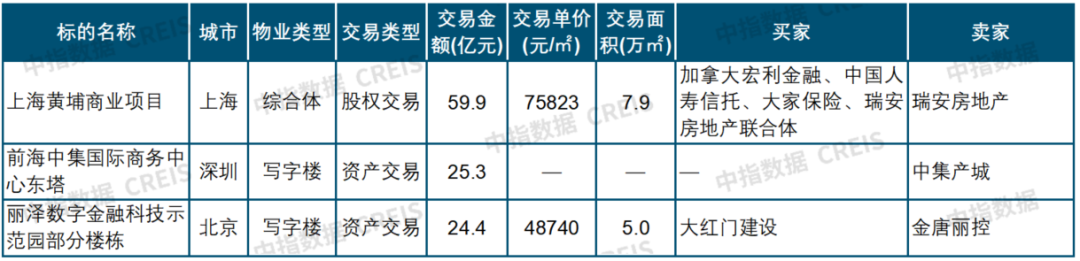 中指研究院：一季度重点城市写字楼租金环比跌0.53% - 图片3