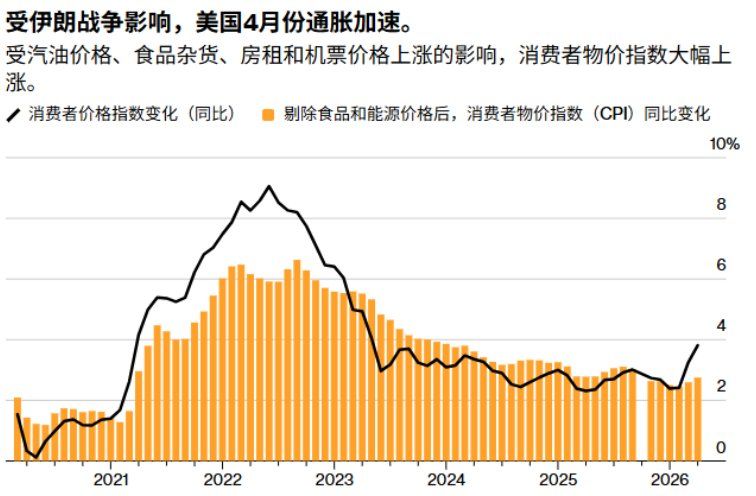 沃什首秀迎“烫手山芋”：通胀重燃，债市已替美联储抢先“加息”