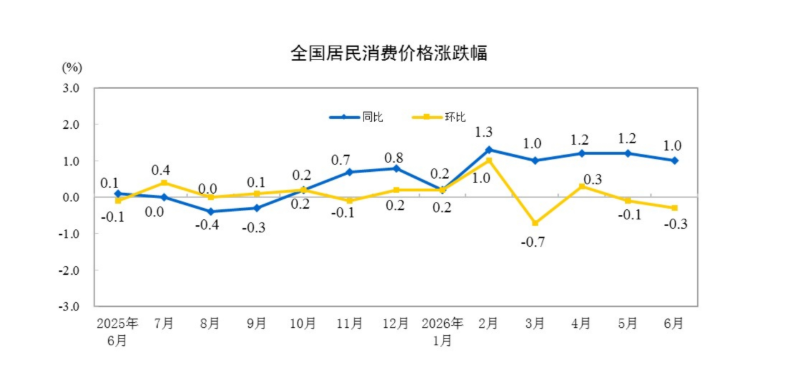 国家统计局：6月CPI同比上涨1.0% 环比下降0.3%