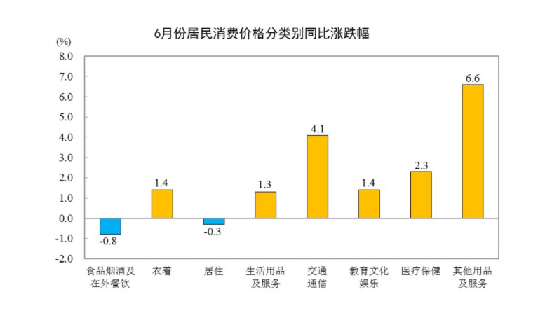 国家统计局:6月CPI同比上涨1.0% 环比下降0.3% 国家统计局:6月CPI同比上涨1.0% 环比下降0.3% - 图片2