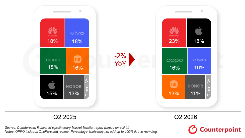 Counterpoint Research：26Q2中国智能手机出货量同比下降2% 华为市场份额达23%稳居首位